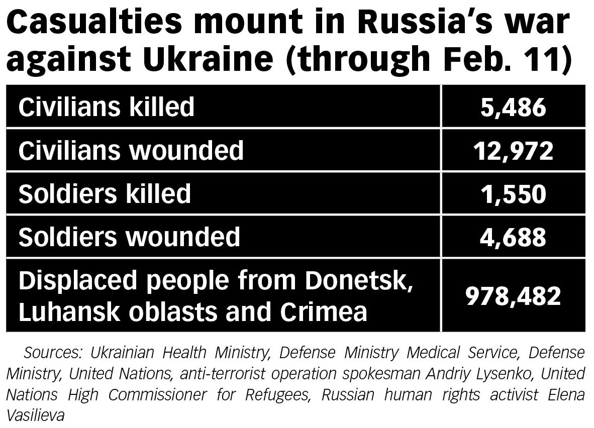 Sources: Ukrainian Health Ministry, Defense Ministry Medical Service, Defense Ministry, United Nations, anti-terrorist operation spokesman Andriy Lysenko, United Nations High Commissioner for Refugees, Russian human rights activist Elena Vasilieva