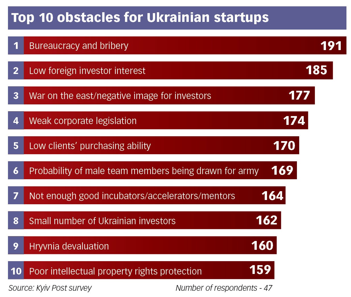 Top 10 obstacles for Ukrainian startups