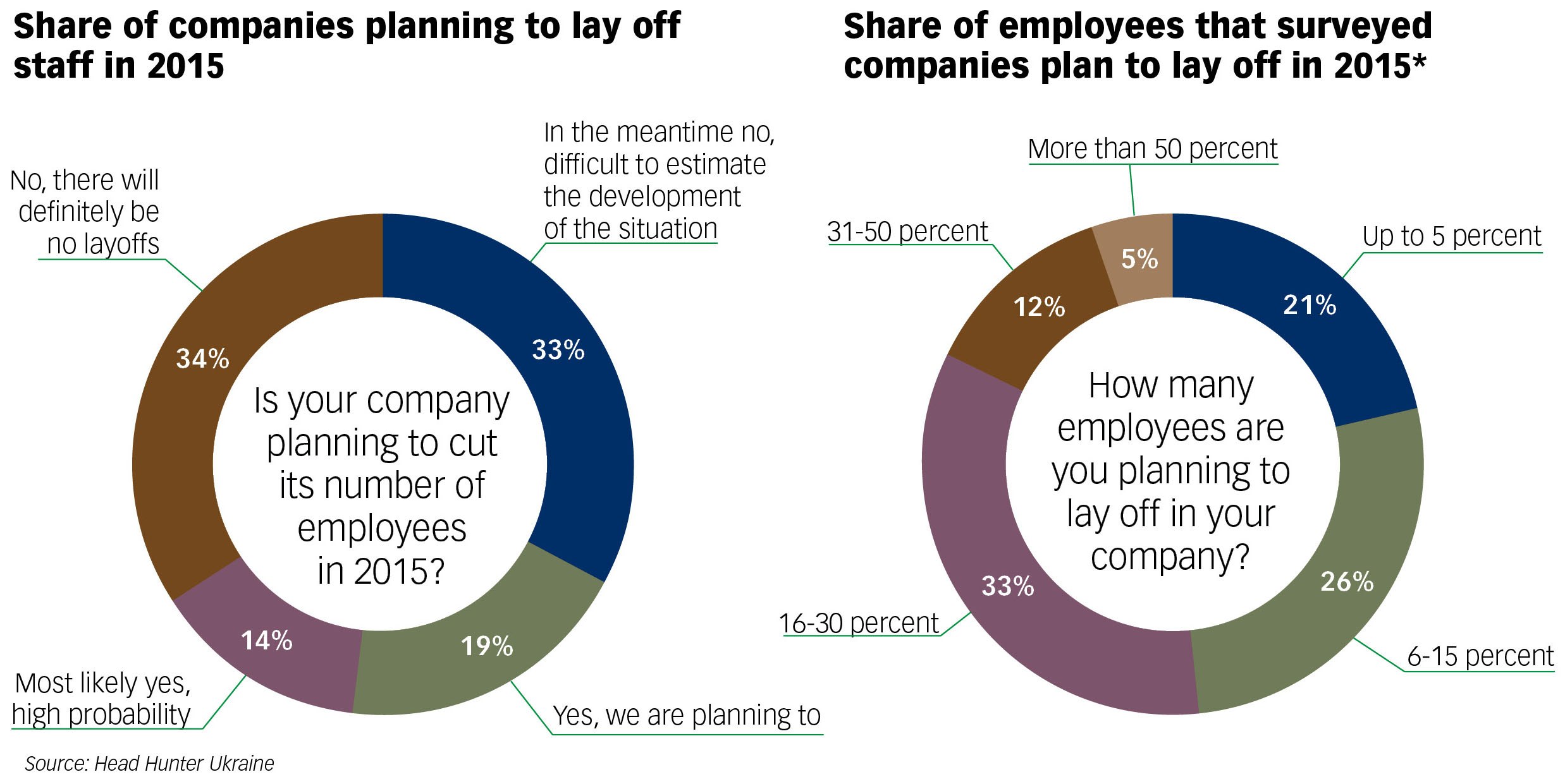 One third of surveyed white-collar employees say that they fear losing their job, according to hh.ua, a Ukrainian human resources firm. One third of employers say that they will need to let go of 16-30 percent of their staff. *This graph only includes com