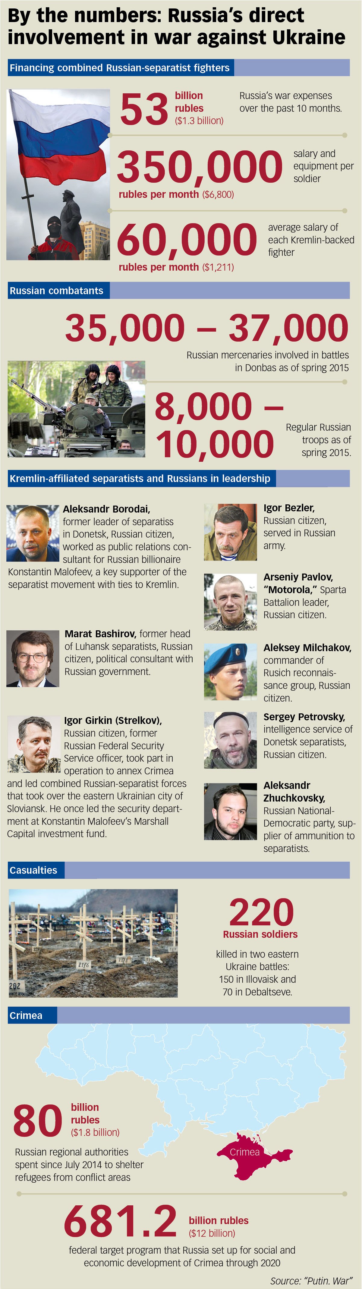 Nemtsov report, Russia, war, Ukraine
