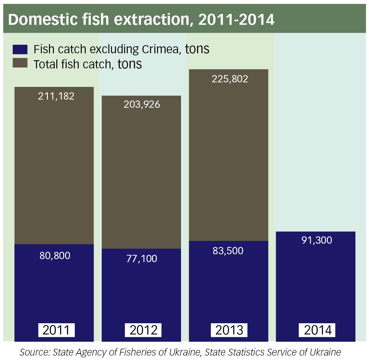 Domestic fish extraction, 2011-2014