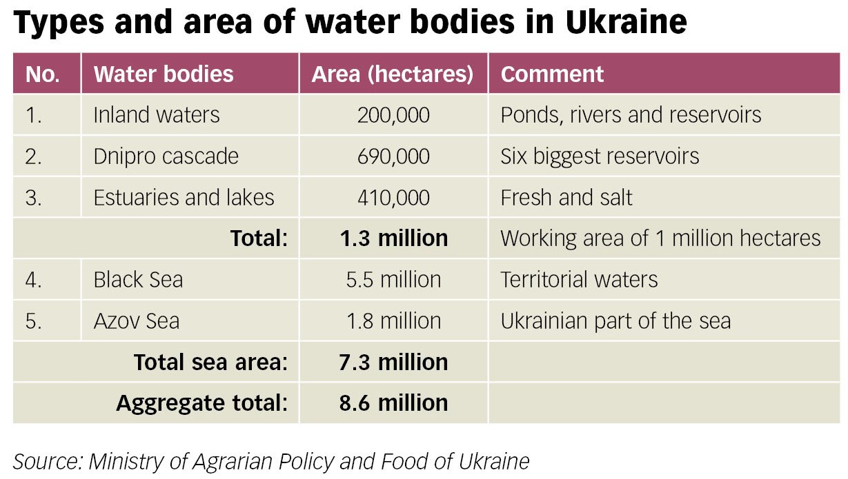 Types and area of water bodies in Ukraine