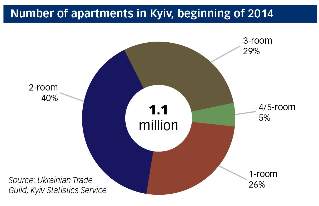 There were 77,000 more apartments in Ukraine’s capital at the start of 2014 than in 2005. Two-room flats are the most common.