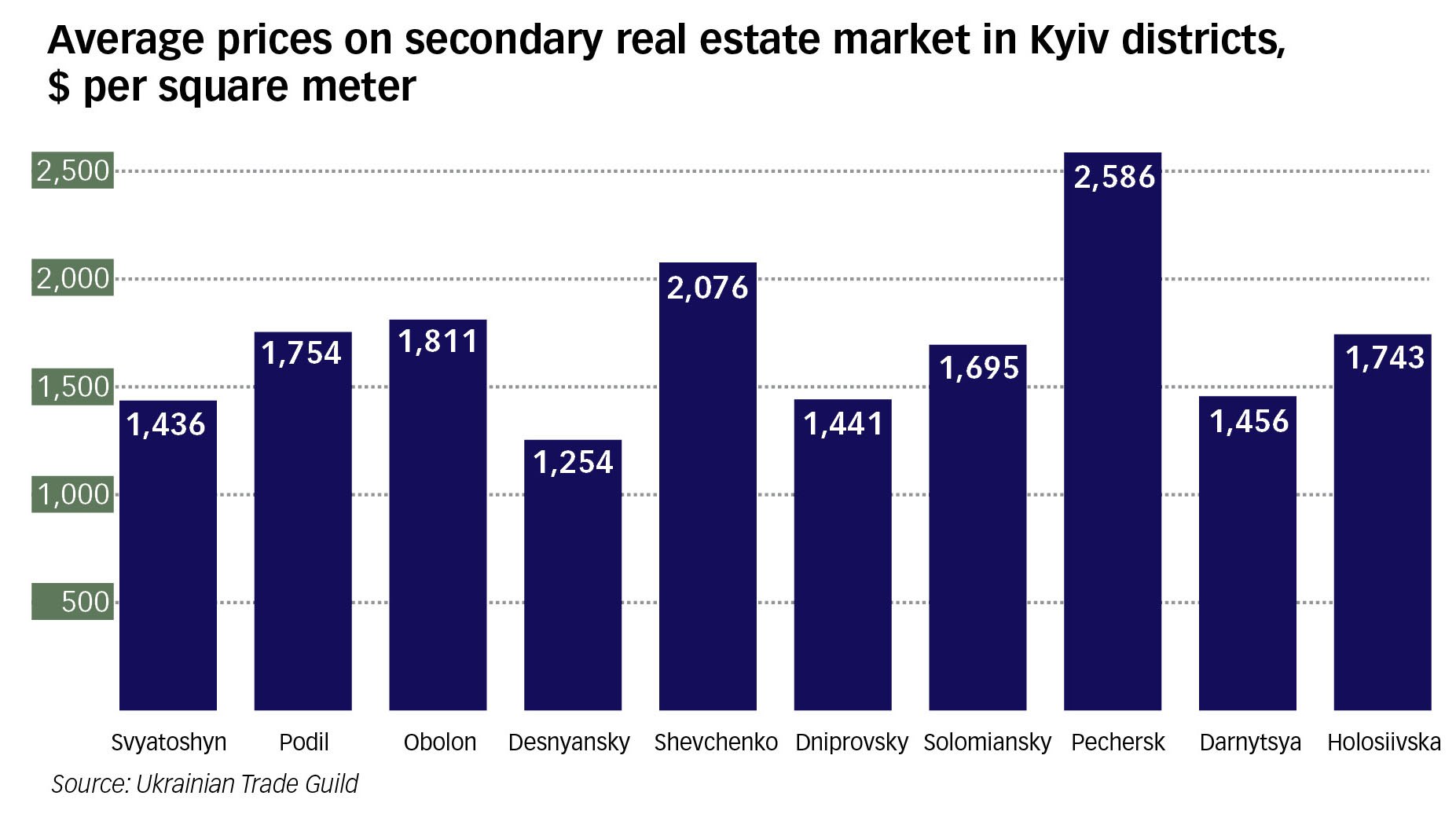 Average prices on secondary real estate market in Kyiv districts, $ per square meter