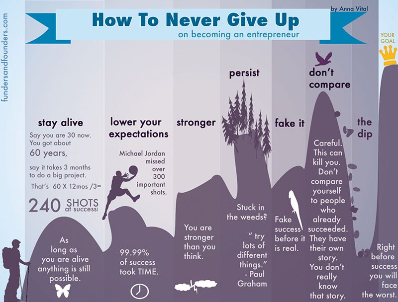 Anna Vital’s infographic “ How to never give up on becoming an entrepreneur” showcases seven phases an entrepeneur might have to go through before one finally reaches success. (Courtesy)