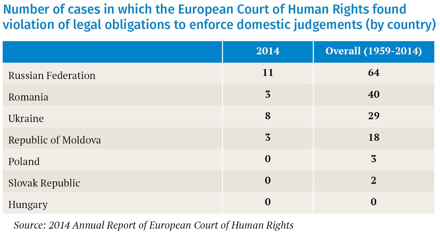 Number of cases in which the European Court of Human Rights found violation of legal obligations to enforce domestic judgements (by country)
