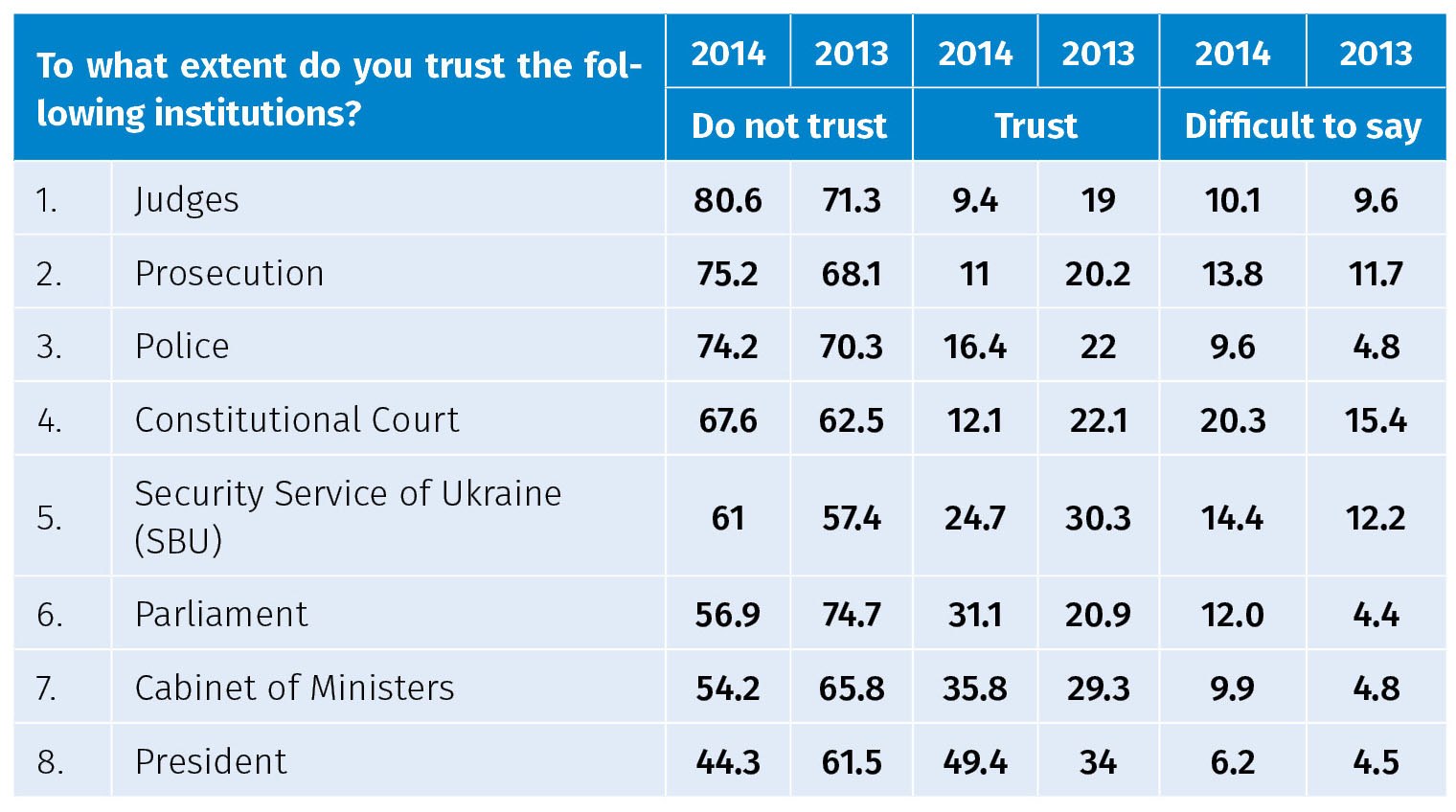 “To what extent do you trust the following institutions?”