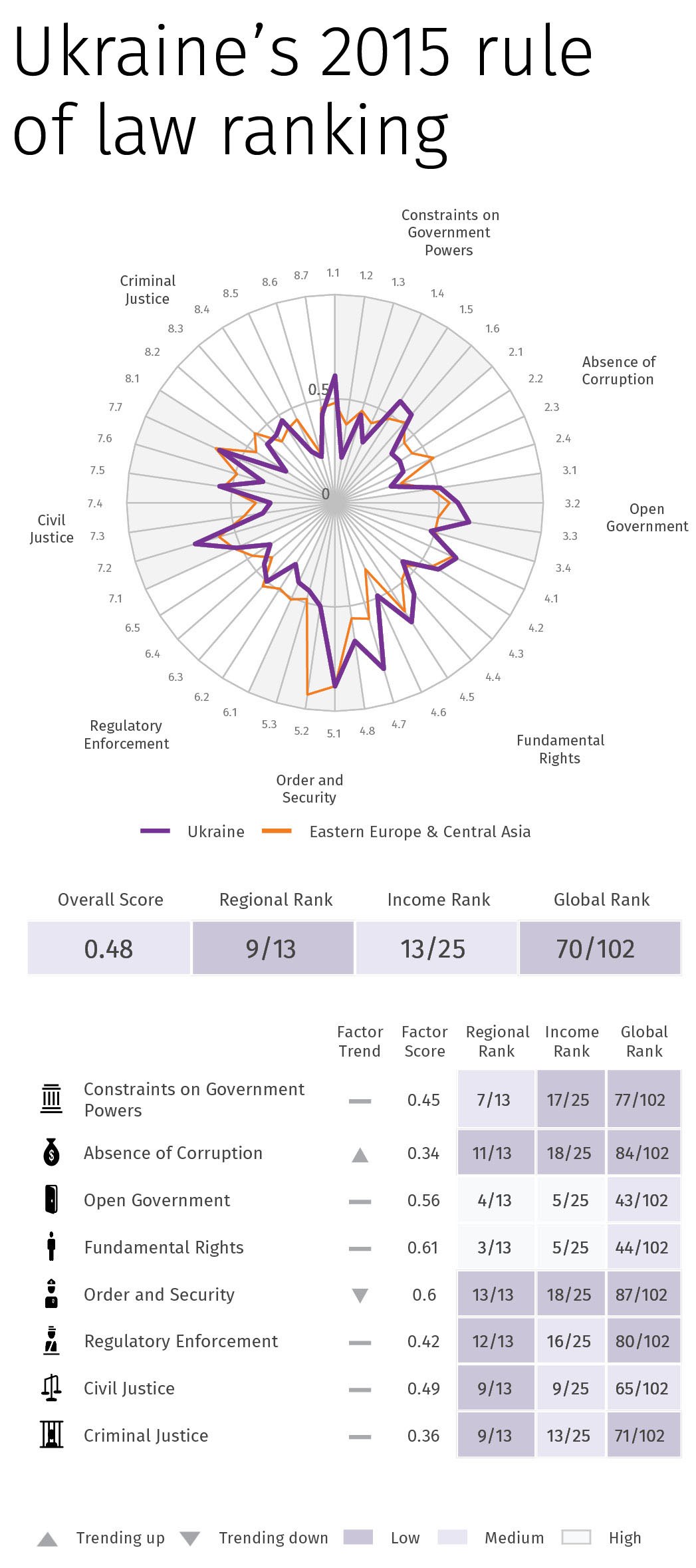 Ukraine’s 2015 rule of law ranking