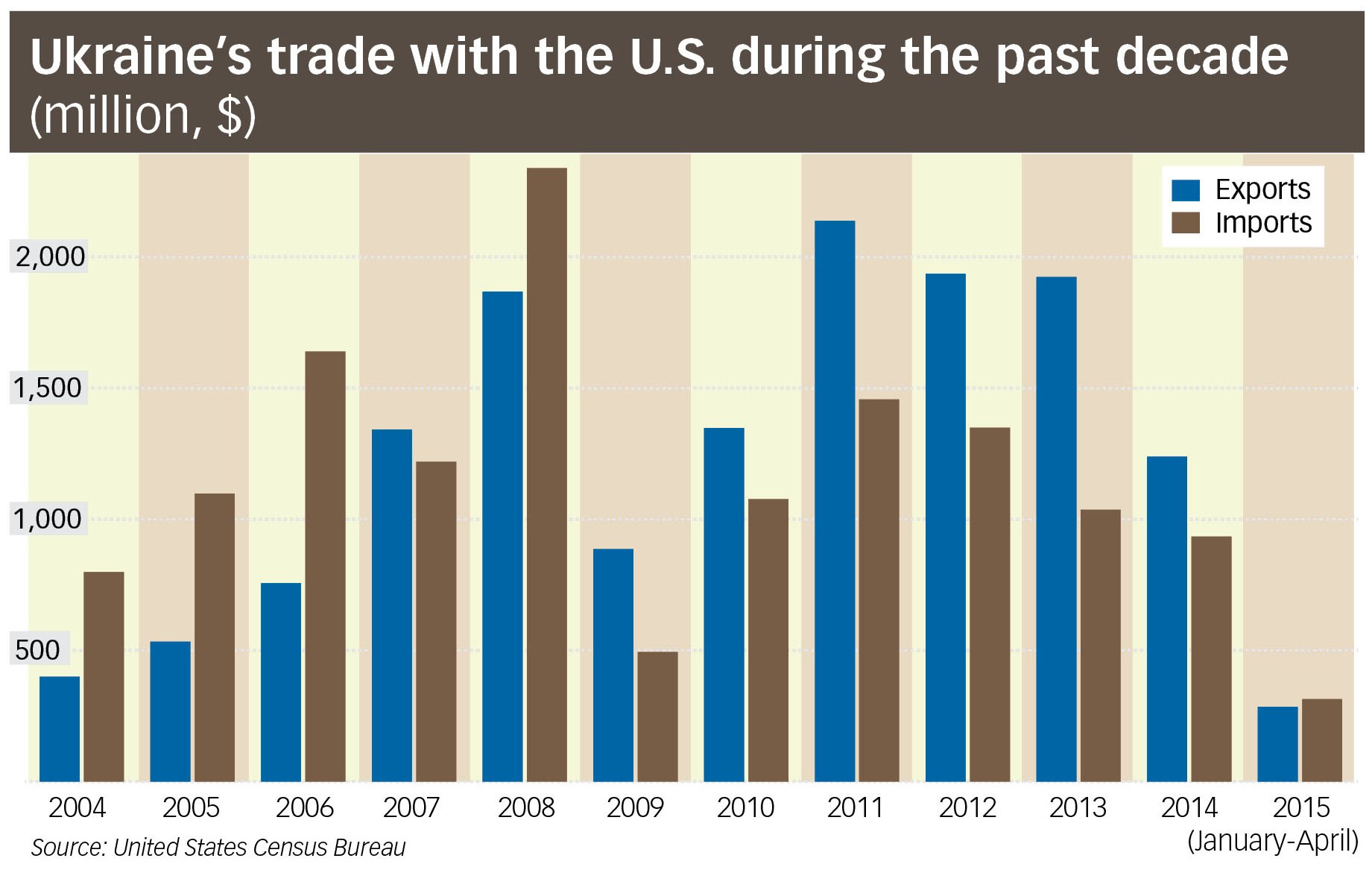 Since 2004, Ukraine-U.S. trade relations have barely improved. On the contrary, bilateral trade turnover has been getting closer to where it started off.  Since 2009, Ukraine has had a trade surplus with the U.S., where its exports have exceeded imports. 