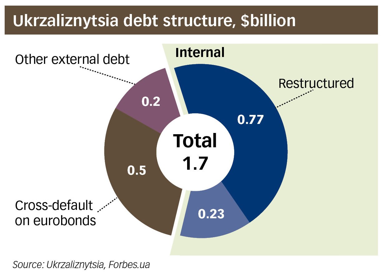 Inefficient management and embezzlements led to debt accumulation at Ukrzaliznytsia. It defaulted on some of its internal obligations on May 12 which led to a $500 million cross-default on its eurobonds. Some 82 percent of internal debt was restructured i