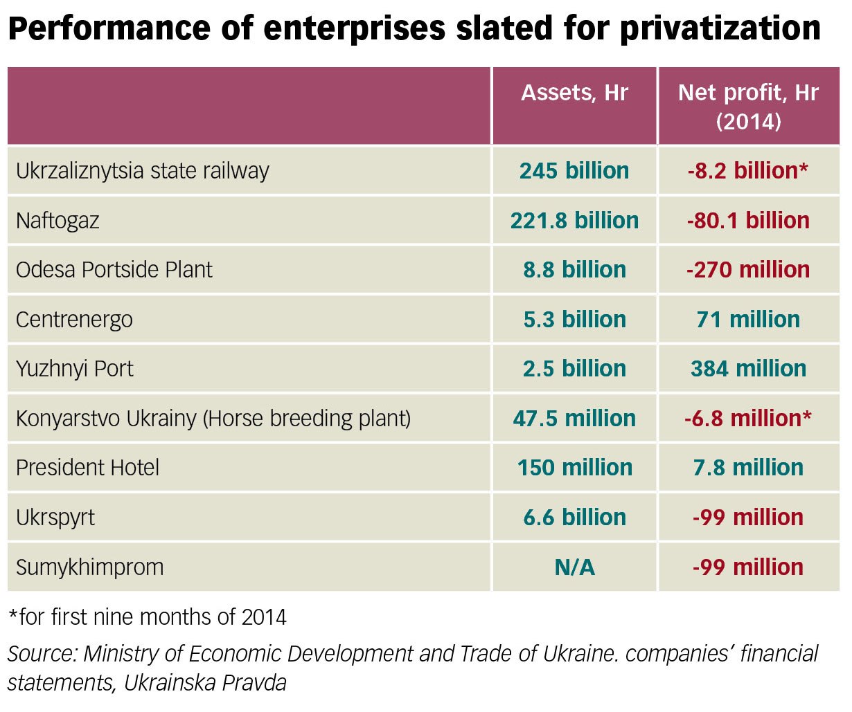 Performance of enterprises slated for privatization