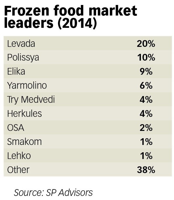 Source: SP Advisors The top 10 frozen food producers account for 62 percent of the frozen foods market