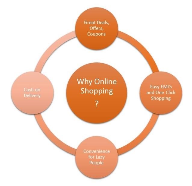 Online shopping in India