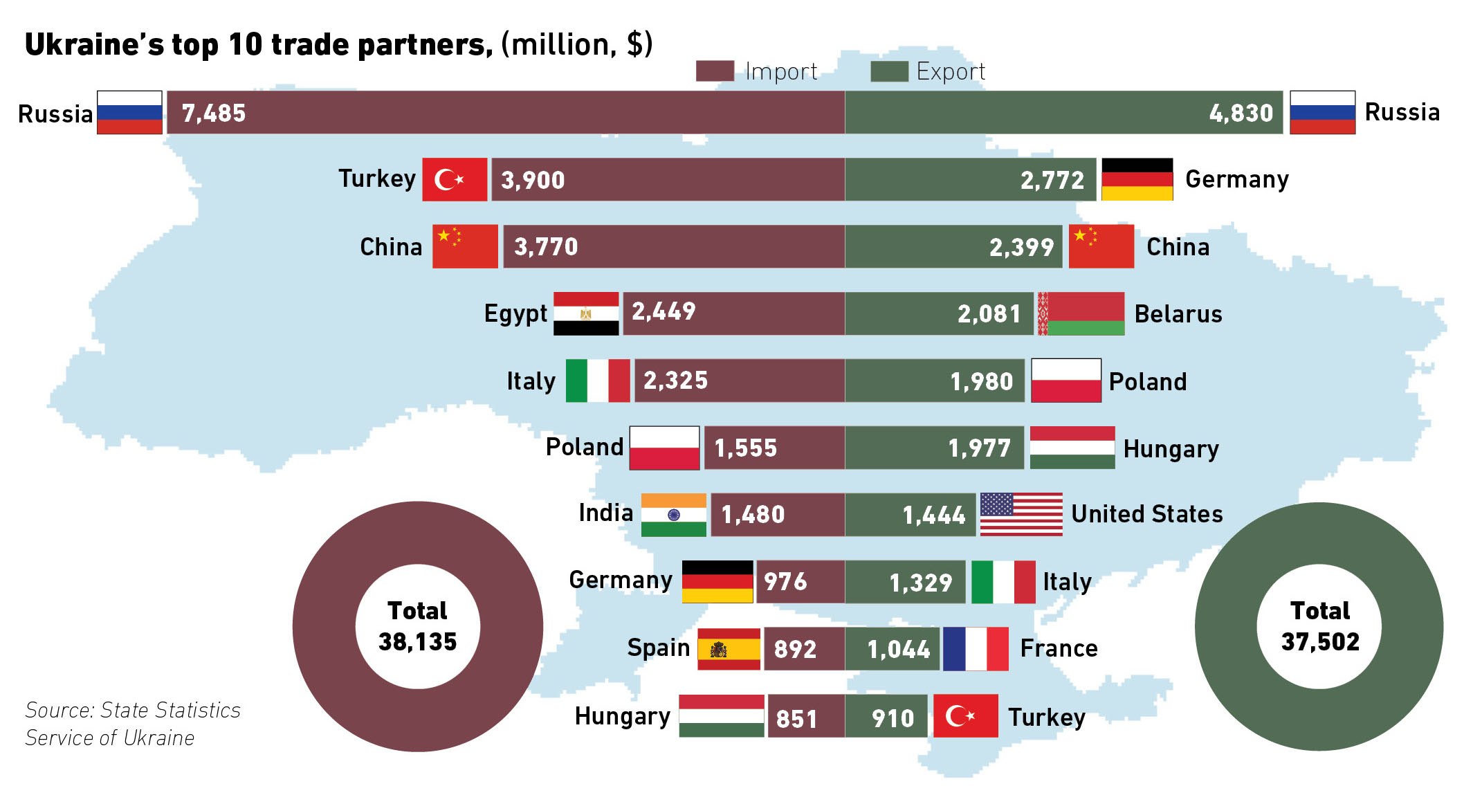 Despite Russia's war against Ukraine, Russia is still the country's main trade partner. Turkey, China and Egypt will continue being Ukraine's main agriculture partners in the next couple of years. 