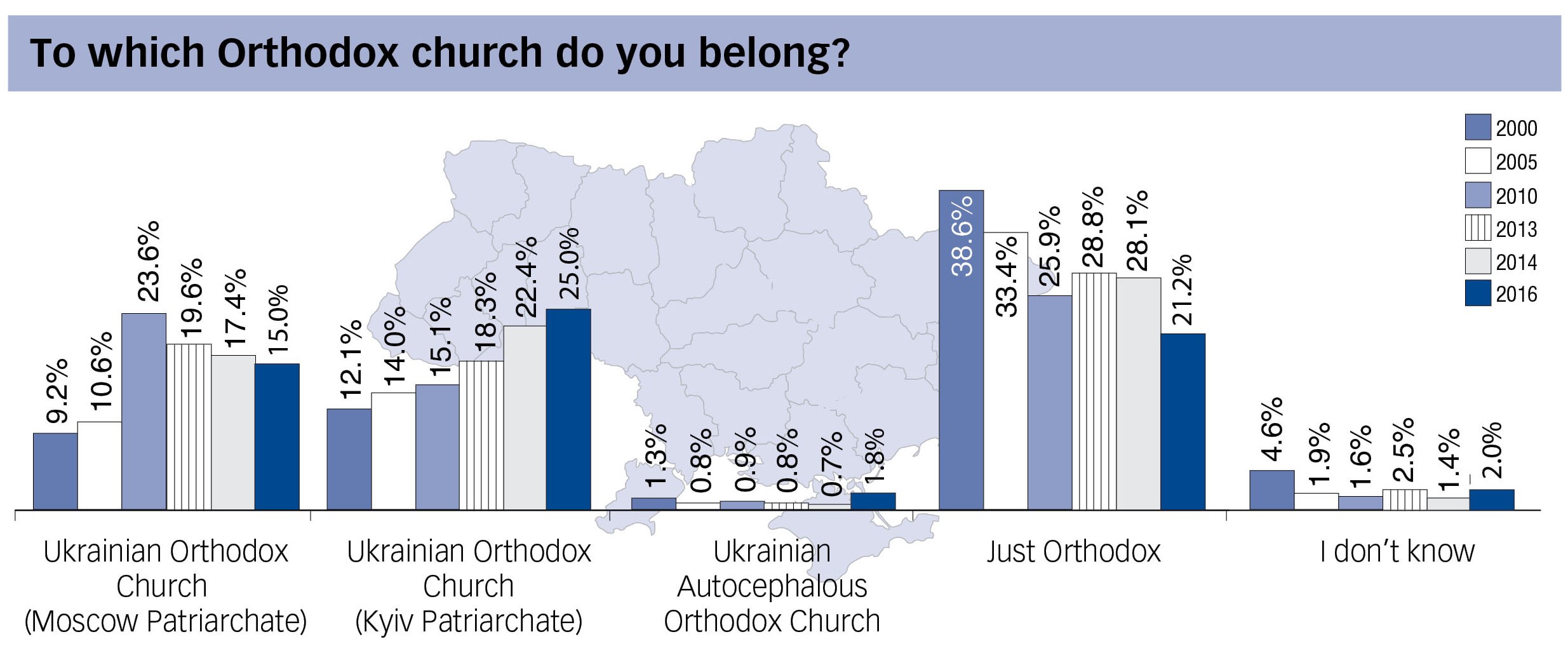 More Orthodox Christians in Ukraine identiy with the Kyiv Patriarchate than the Moscow Patriarchate amid Russia's war against Ukraine, according to a nationwide survey of 2,018 people on March 2016 by the Razumkov Center.
