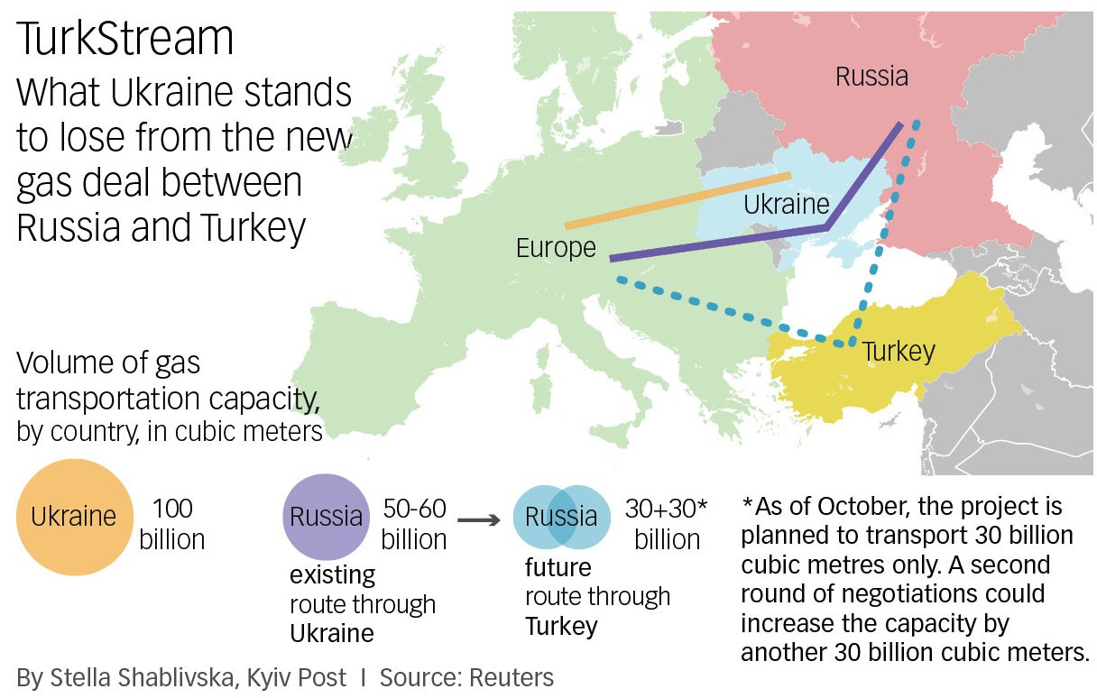 The TurkStream pipeline could see Ukraine lose more of its share of the transport of Russian gas. 
