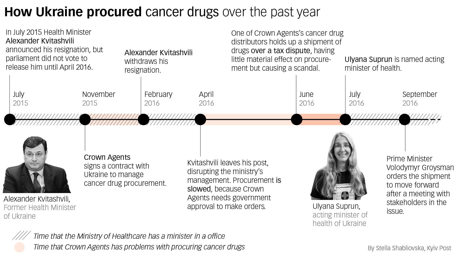 Timeline of a scandal: Crown Agents, a UK quasi-governmental aid organization, was embroiled in a row over the procurement of cancer drugs for Ukraine over the summer after a sub-contractor refused to pay taxes on imported drugs. It took the intervention of Prime Minister Volodymyr Groysman to resolve the problem.