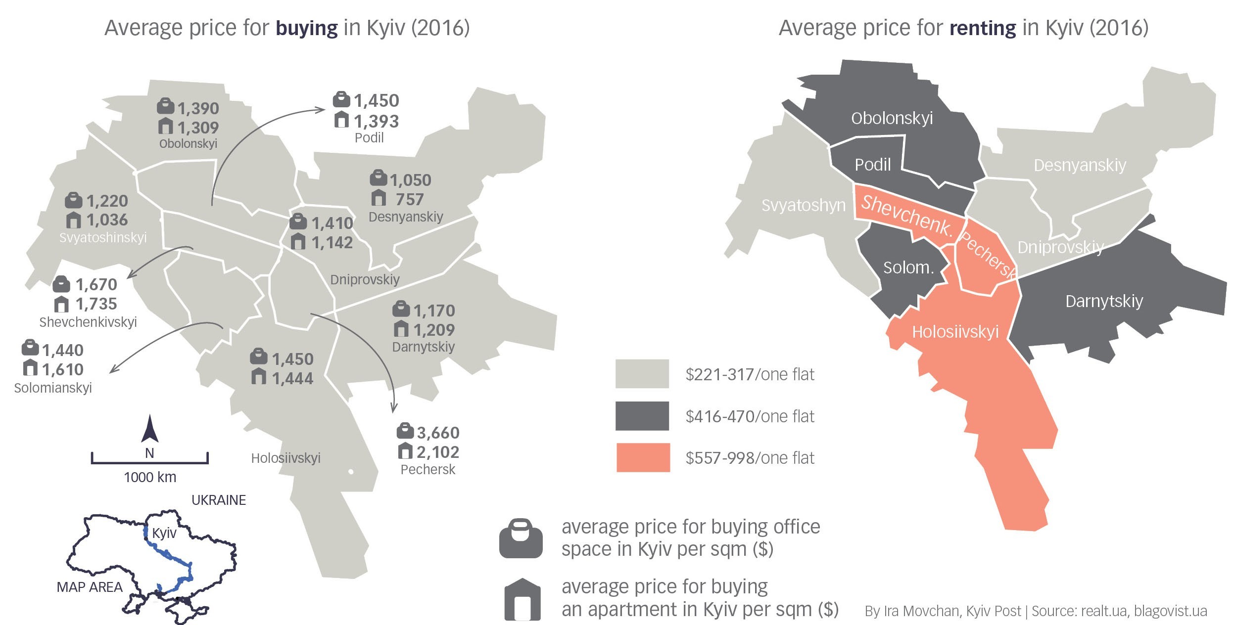 Kyiv’s Pechersk neighborhood remains the most expensive in all categories -- buying offices or apartments and renting apartments, whlle the outer regions of the capital are cheaper.