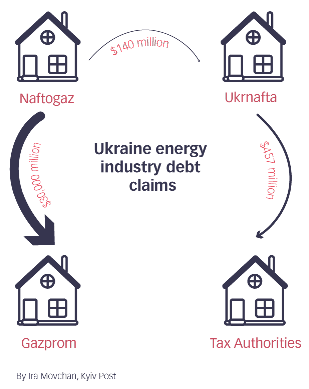 Ukraine's energy industry is caught in a web of debt