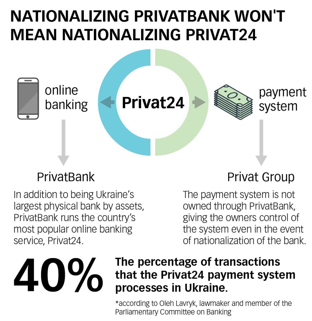 Privat24, one of the most advanced payments systems in Ukraine, still remains under the control of billionaire oligarch Ihor Kolomoisky, despite the Dec. 19 privatization of PrivatBank. 