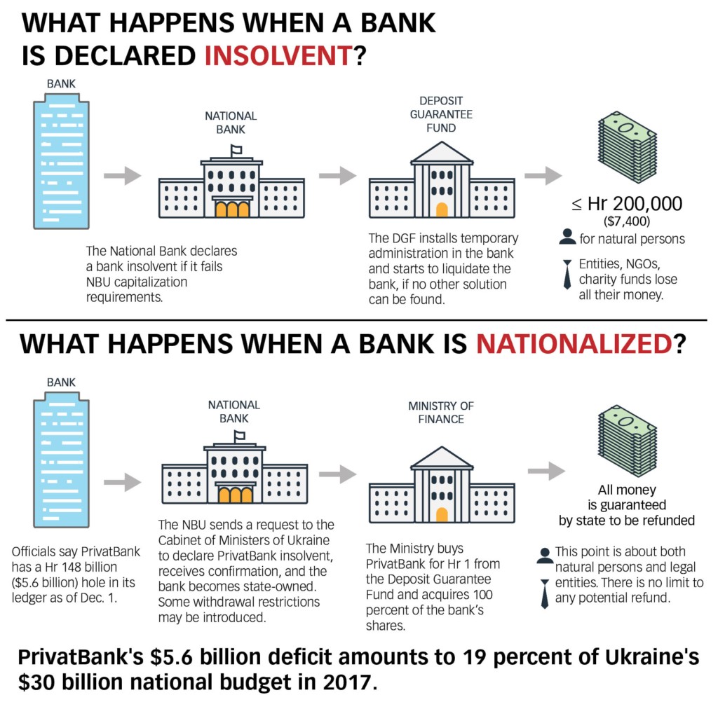Ukrainians are, unfortunately, becoming well-versed in what happens when banks go bust. The National Bank of Ukraine has declared nearly half of the nation’s 183 banks insolvent 2014, most imploding because of insider bank fraud and economic recession. The nation’s losses from the debacle of unregulated banking are expected to top $20 billion after the nationalization of PrivatBank.