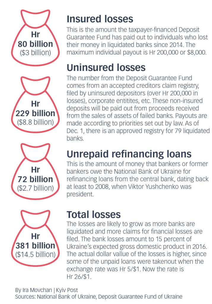 Ukraine's banking sector losses have grown to at least $14.5 billion, not counting another $6 billion in probable losses from the newly nationalized PrivatBank. The losses are broken into three categories: state payments to insured depositors, uninsured deposits lost by consumers, and unpaid refinancing loans owed to the National Bank of Ukraine.