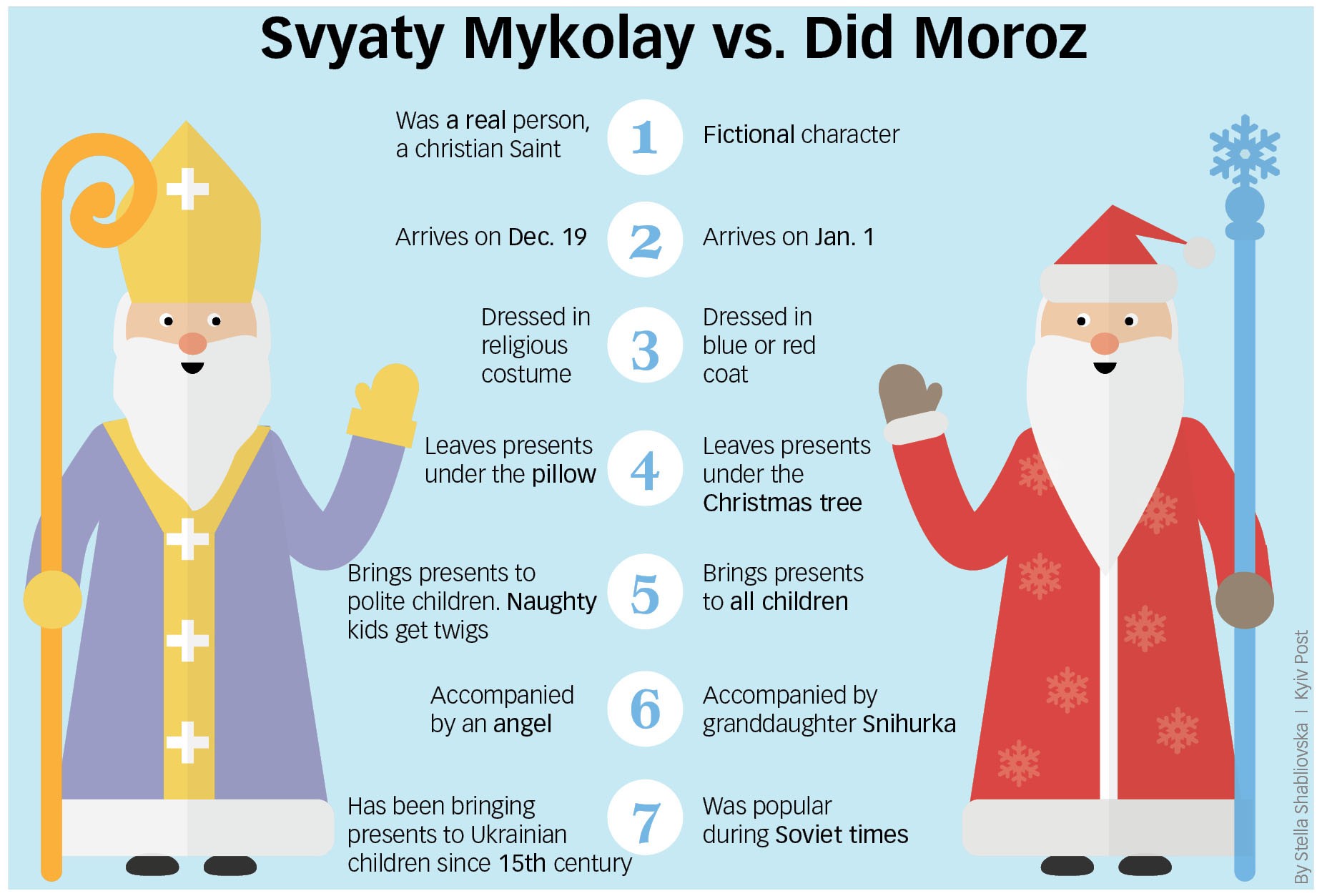 The graphic shows the difference between St. Mykolay (St. Nicholas) and Did Moroz (Father Frost), Ukraine’s two main symbols of the Christmas season. (Stella Shabliovska)