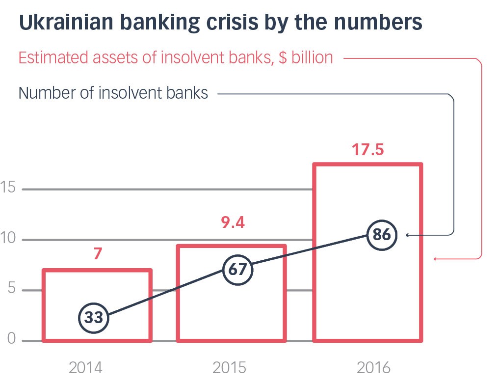 The number of insolvent banks has risen to 86 in the last three years, leaving Ukraine with less than 100 banks. (Sources: National Bank of Ukraine, Deposit Guarantee Fund)