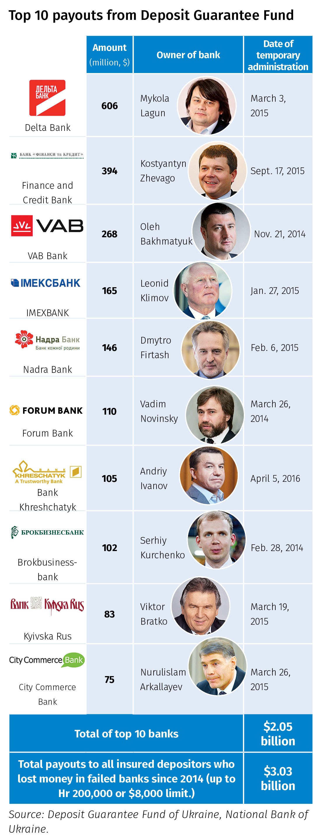 Source: Deposit Guarantee Fund of Ukraine, National Bank of Ukraine.
