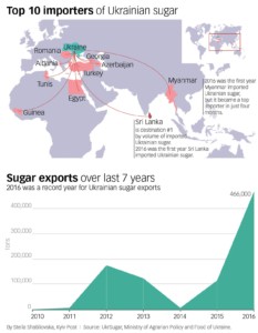Ukrainian sugar producers have successfully extended their global export reach out of necessity. They’ve done so partly because of the European Union’s low duty-free quotas in its agreement with Ukraine.