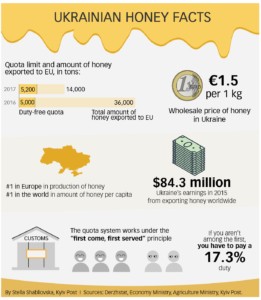 Less than two weeks into 2017, Ukraine has already used up its 5,200-ton quota of duty-free honey exports to the European Union. The EU is the world’s biggest importer of honey, consuming 150,000 tons in 2015.