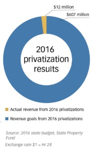Ukraine set high goals for privatization in 2016 and came nowhere close to meeting them.