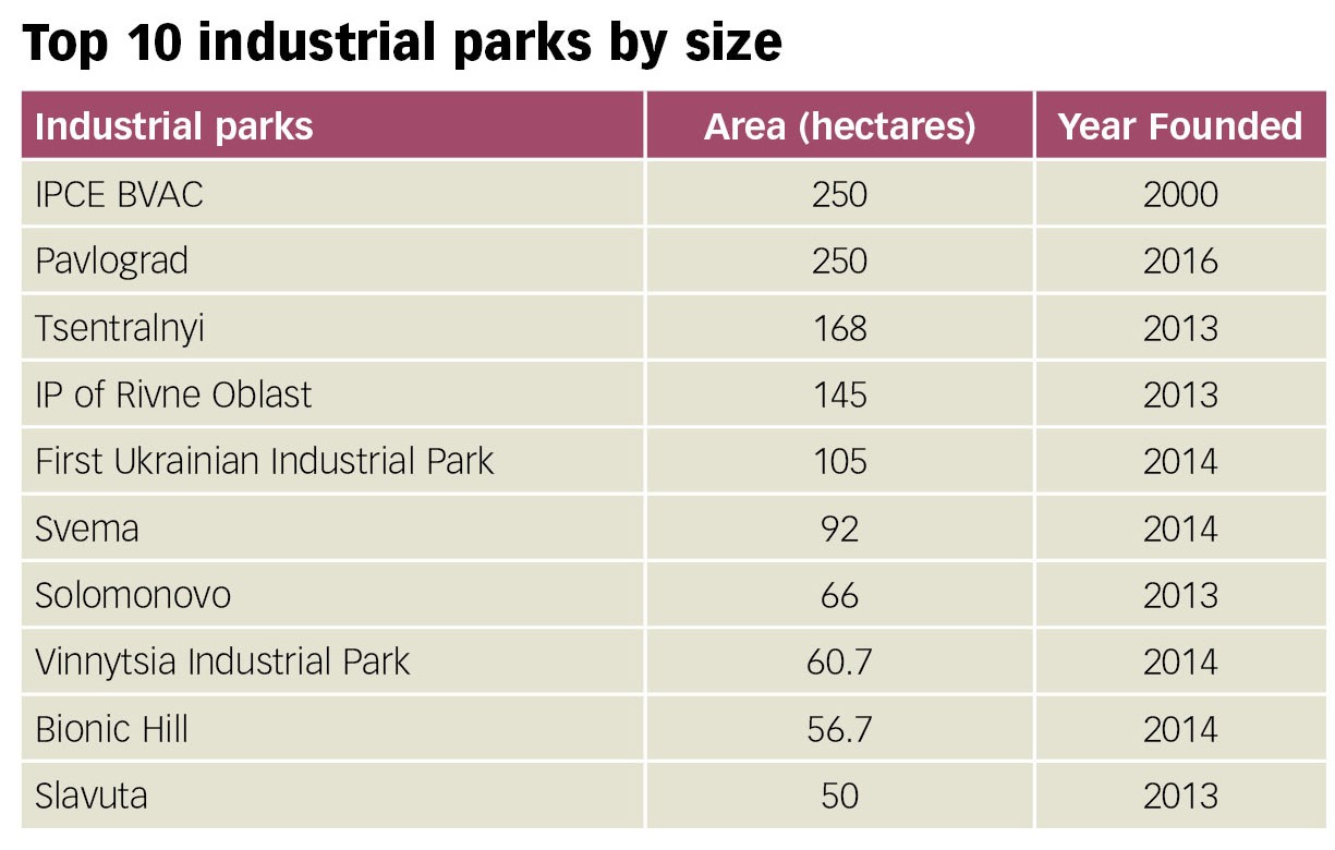 The table shows top industrial parks included in the list compiled by the Economy Ministry and measured by the size of the land alloted to them.