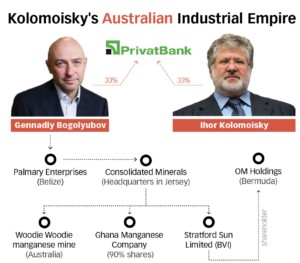 Australia’s Consolidated Minerals gave Gennadiy Bogolyubov control over 10 percent of the world’s manganese ore supply. Bogolyubov and Kolomoisky no longer own PrivatBAnk, after the statedeclared it insolvent with loses of $6 billion and nationalized it.