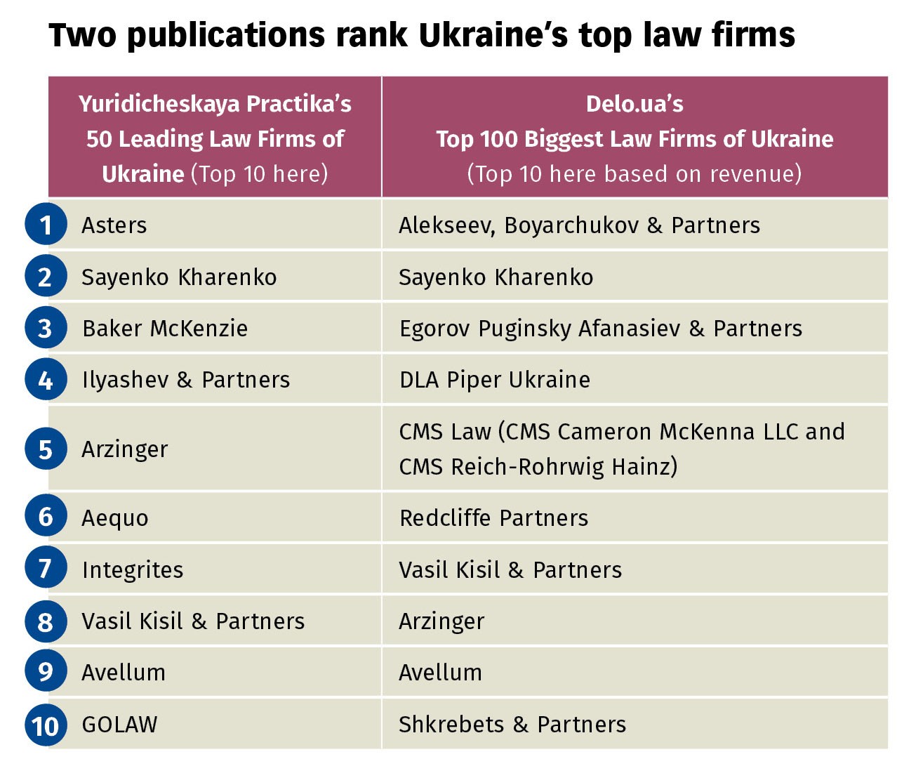 Yuridicheskaya Practika, a legal journal, attempts to rank the best law firms while business website delo.ua ranks by reported revenue.