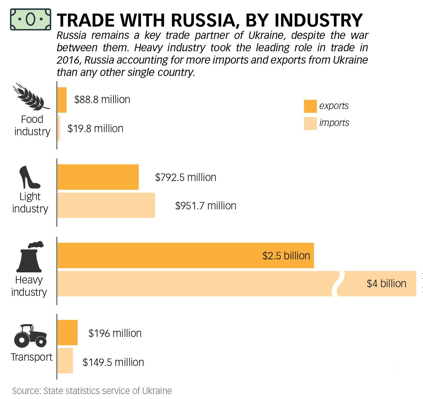 Ukraine and Russia, now at war against each other, are linked by centuries of trade, including in the heavy industrial sector during Soviet times. That bilateral trade dominates despite war.