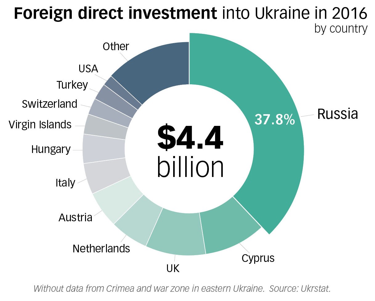 Russia remained Ukraine’s largest foreign investor in 2016, accounting for nearly 38 percent of the $4.4 billlion total.