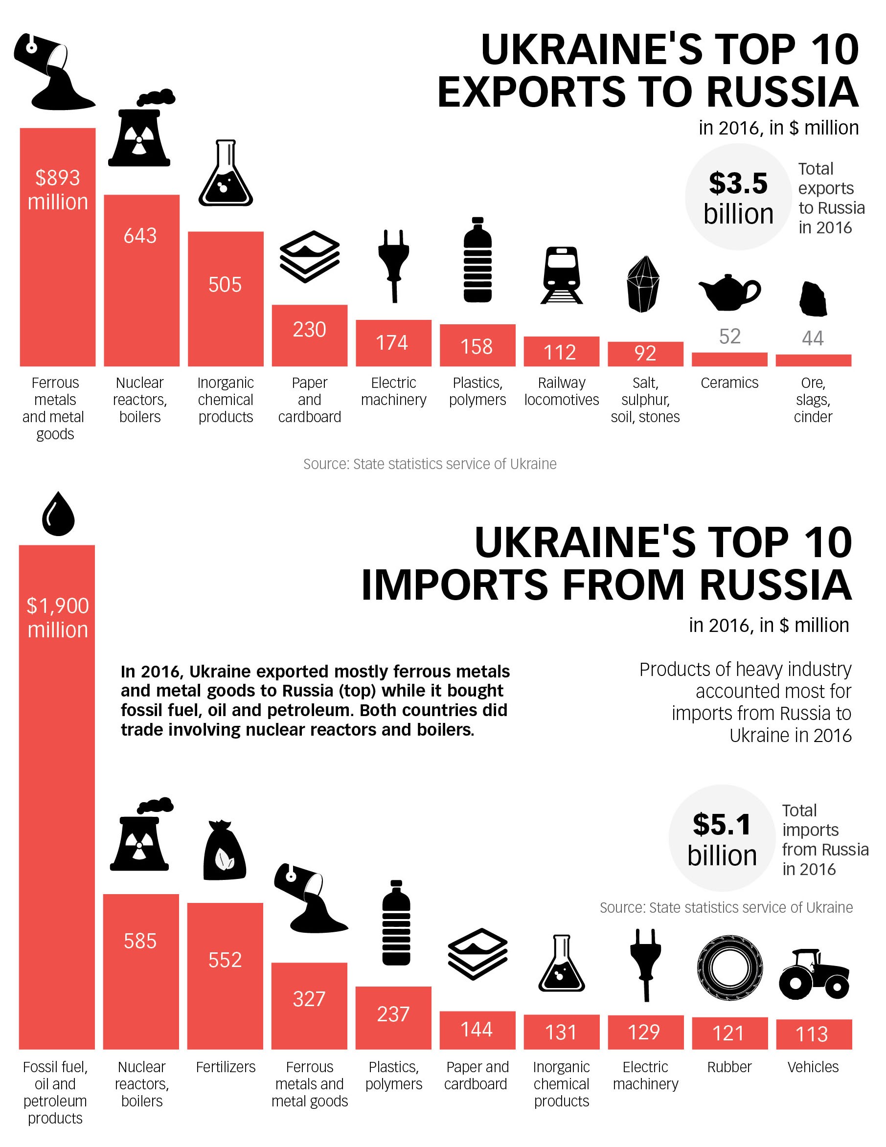 In 2016, Ukraine exported mostly ferrous metals and metal goods to Russia (top) while it bought fossil fuel, oil and petroleum. Both countries did trade involving nuclear reactors and boilers.