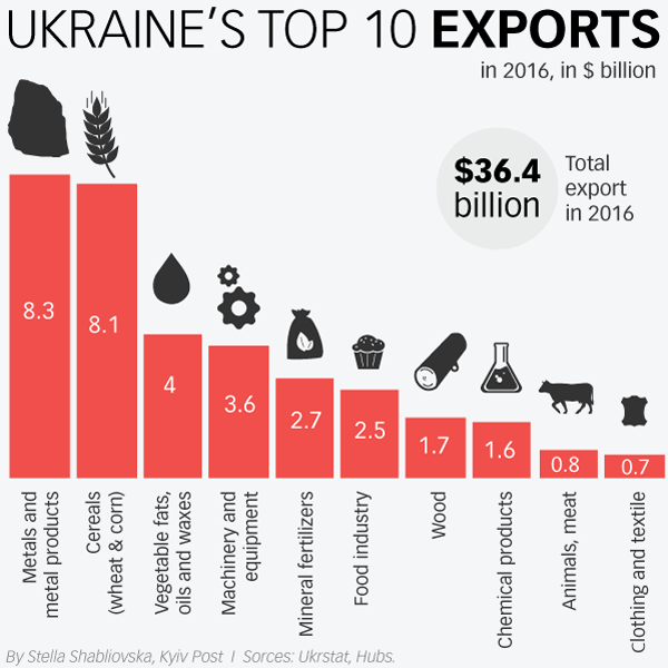 Ukraine’s $36.4 billion in exports in 2016 were dominated by steel and grain. But clothing and textiles ranked 10th at about $700 million.