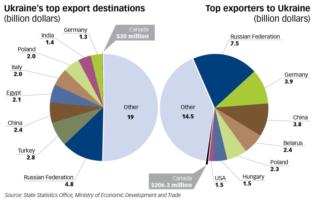 ukraines-top-trade-partners