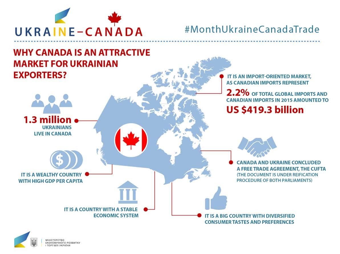 Ukraine's Economic Development and Trade Ministry sees Canadian market as very appealing for Ukrainian businesses as every year Canada imports goods on more than $400 billion. 