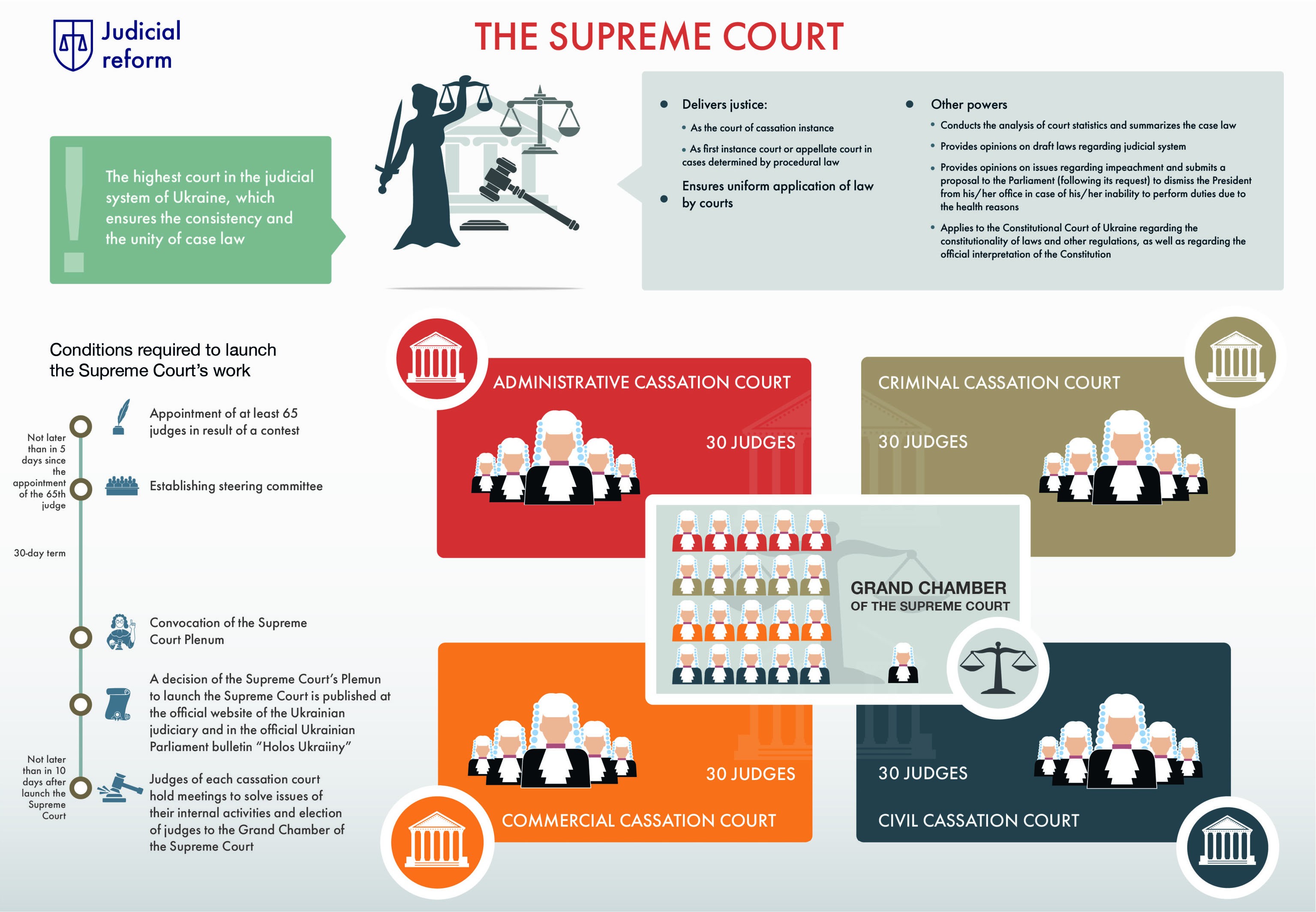 When fully appointed, Ukraine’s Supreme Court envisions 200 judges who are the ultimate law of the land through its grand chamber. The four cassation courts act as higher appeals courts to lower court rulings. (Presdientail Administration)