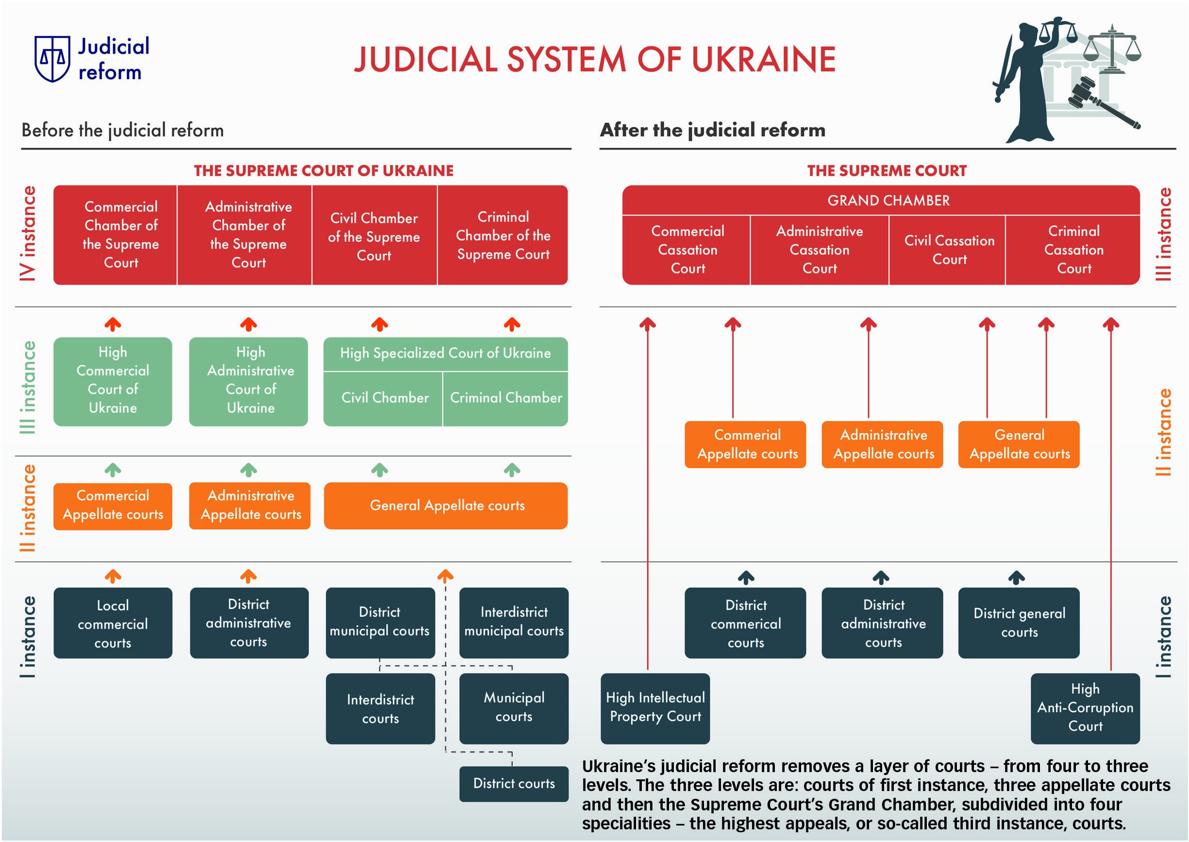Ukraine’s judicial reform removes a layer of courts – from four to three levels. The three levels are: courts of first instance, three appellate courts and then the Supreme Court’s Grand Chamber, subdivided into four specialities – the highest appeals, or so-called third instance, courts.