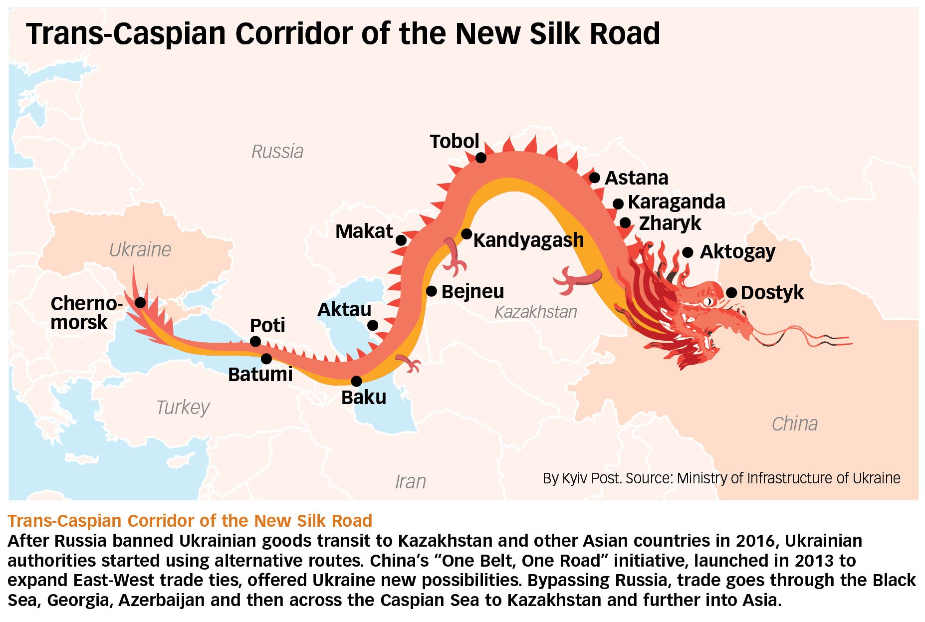 Trans-Caspian Corridor of the New Silk Road After Russia banned Ukrainian goods transit to Kazakhstan and other Asian countries in 2016, Ukrainian authorities started using alternative routes. China’s “One Belt, One Road” initiative, launched in 2013 to expand East-West trade ties, offered Ukraine new possibilities. Bypassing Russia, trade goes through the Black Sea, Georgia, Azerbaijan and then across the Caspian Sea to Kazakhstan and further into Asia.