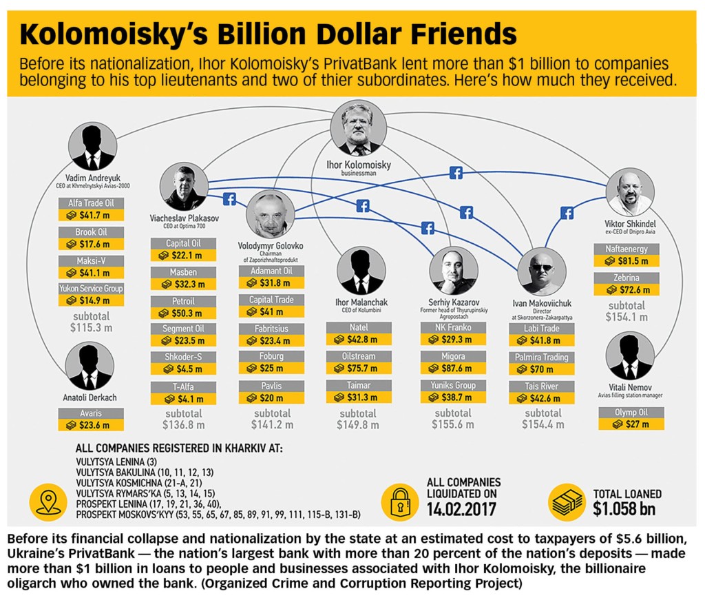 Before its financial collapse and nationalization by the state at an estimated cost to taxpayers of $5.6 billion, Ukraine’s PrivatBank — the nation’s largest bank with more than 20 percent of the nation’s deposits — made more than $1 billion in loans to people and businesses associated with Ihor Kolomoisky, the billionaire oligarch who owned the bank. 