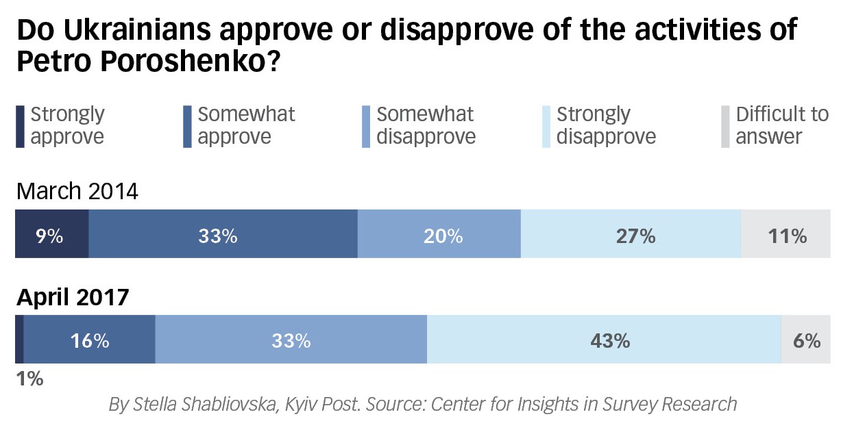In 2014 Petro Poroshenko was elected president in the first round with a strong mandate and a high approval rating. Now, after three years of failed reforms and unfulfilled promises, the share of those who strongly approve of his performance stands at a mere 1 percent. But the president’s competitors are not popular either. 
