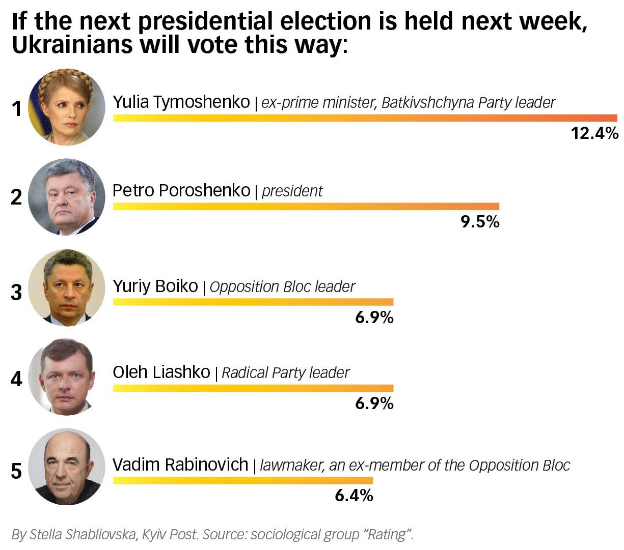 President Petro Poroshenko lags behind ex-Prime Minister Yulia Tymoshenko, but his competitors also have high disapproval ratings.