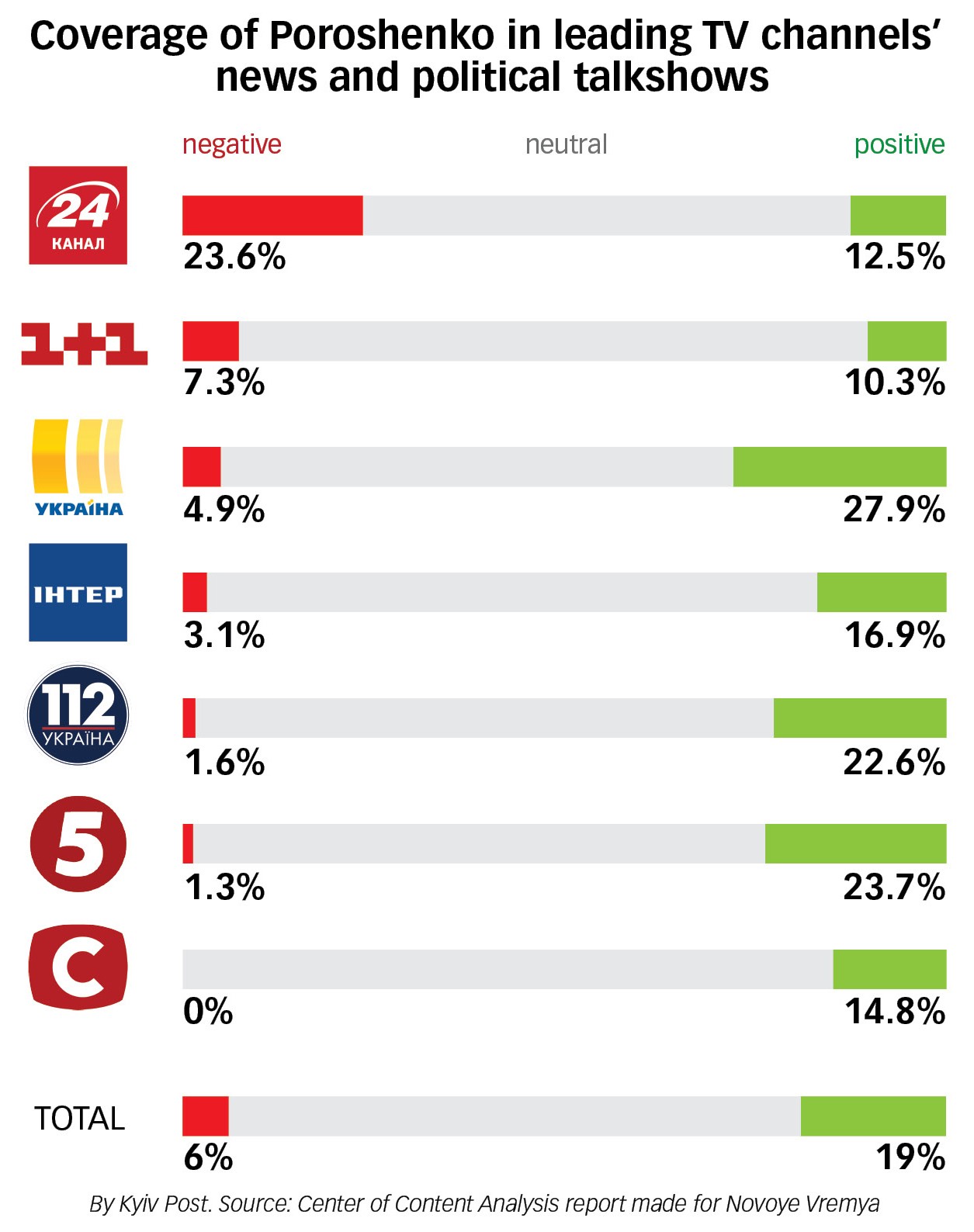 President Petro Poroshenko enjoys overwhelmingly positive or neutral coverage on the biggest television channels, including no negative news on STB, part of what critics see as shady deals with owners of the TV channels.