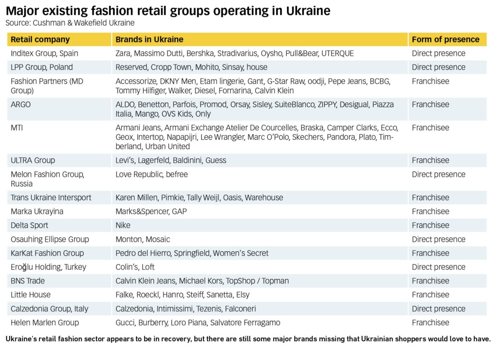 Ukraine's retail fashion sector appears to be in recovery, but there are still some major brands missing that Ukrainian shoppers would love to have.