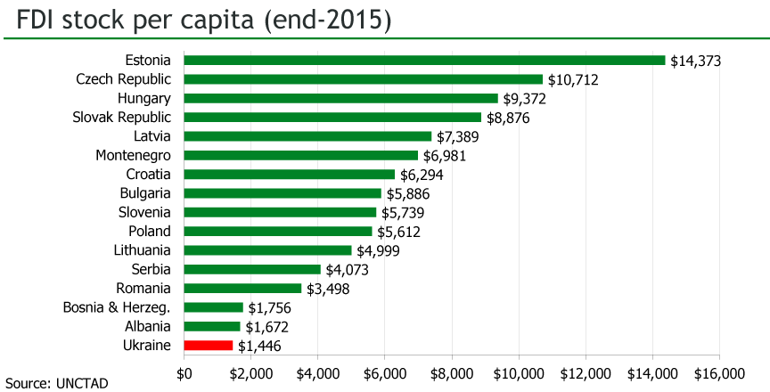 FDI stock per capita (end-2015) (graphics)